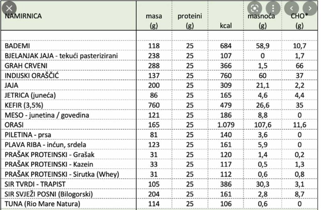 hrana bogata proteinima tablica